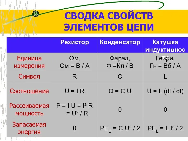 СВОДКА СВОЙСТВ ЭЛЕМЕНТОВ ЦЕПИ