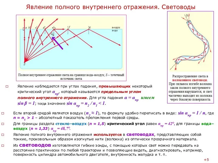 Явление полного внутреннего отражения. Световоды Явление наблюдается при углах падения, превышающих