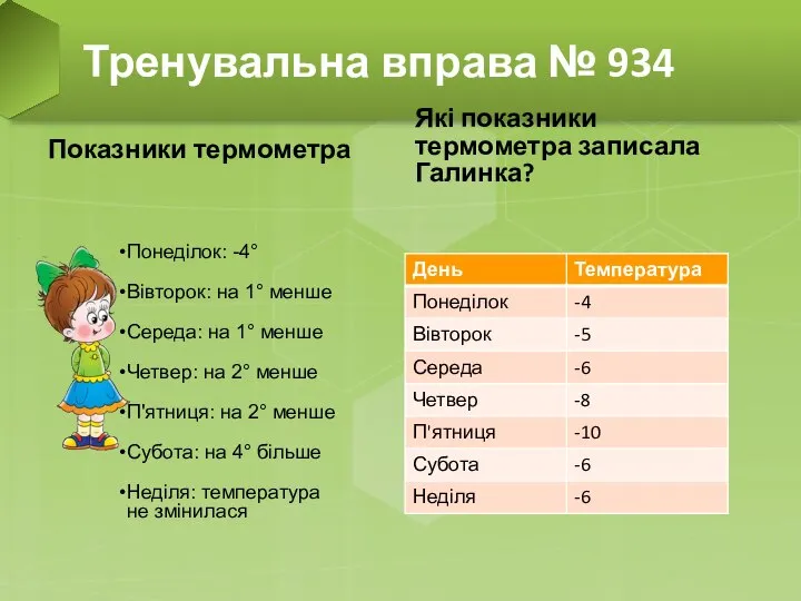 Показники термометра Понеділок: -4° Вівторок: на 1° менше Середа: на 1°