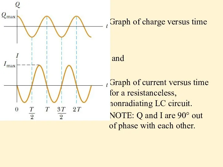 Graph of charge versus time and Graph of current versus time