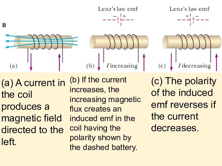 (a) A current in the coil produces a magnetic ﬁeld directed