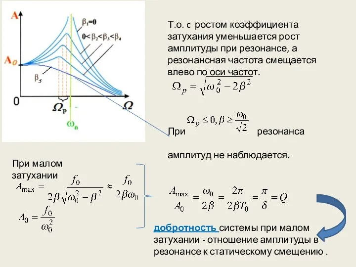 Т.о. c ростом коэффициента затухания уменьшается рост амплитуды при резонансе, а