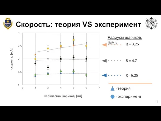 Скорость: теория VS эксперимент R = 4,7 R= 6,25 R =