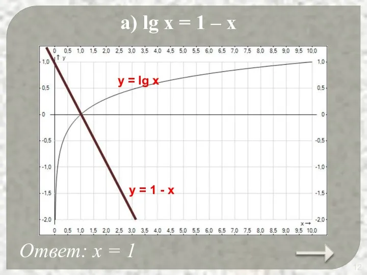 а) lg x = 1 – x Ответ: х = 1