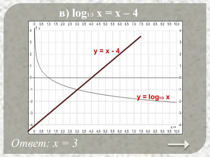 в) log1/3 x = x – 4 Ответ: х = 3