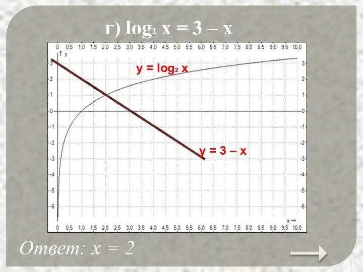 г) log2 x = 3 – x Ответ: х = 2