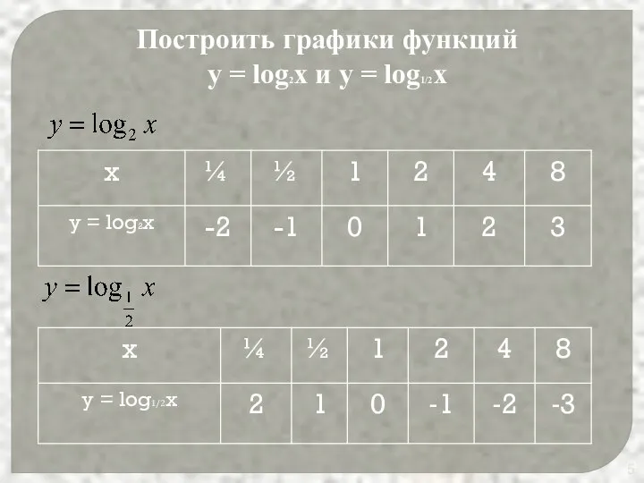 Построить графики функций y = log2x и y = log1/2x