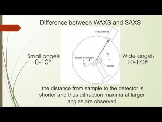 the distance from sample to the detector is shorter and thus