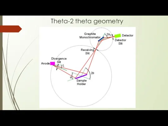 Theta-2 theta geometry