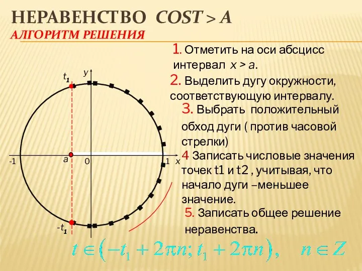 t1 НЕРАВЕНСТВО COST > A АЛГОРИТМ РЕШЕНИЯ 0 x y 1.