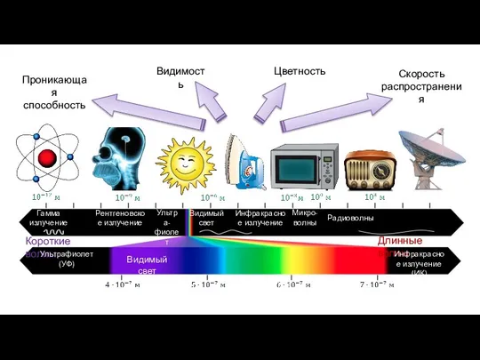 Гамма излучение Рентгеновское излучение Ультра-фиолет Видимый свет Инфракрасное излучение Микро- волны