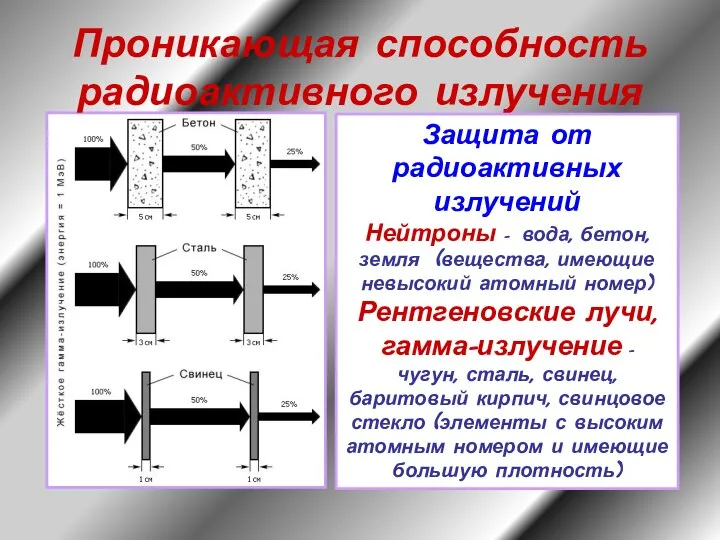 Проникающая способность радиоактивного излучения Защита от радиоактивных излучений Нейтроны – вода,