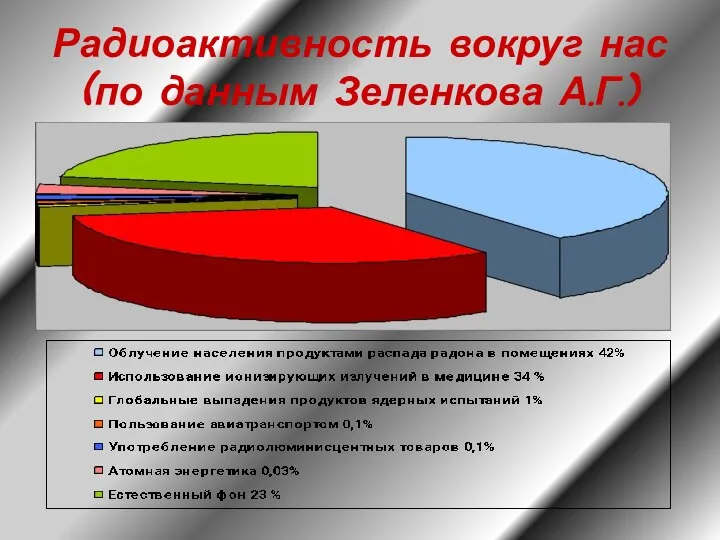 Радиоактивность вокруг нас (по данным Зеленкова А.Г.)