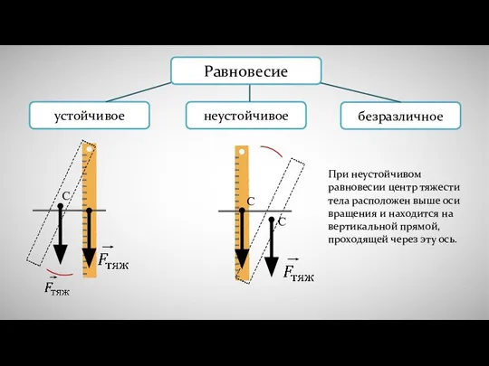 Равновесие При неустойчивом равновесии центр тяжести тела расположен выше оси вращения