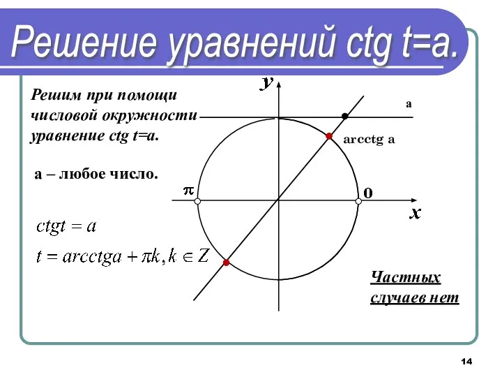 Решим при помощи числовой окружности уравнение сtg t=a. arcctg a а