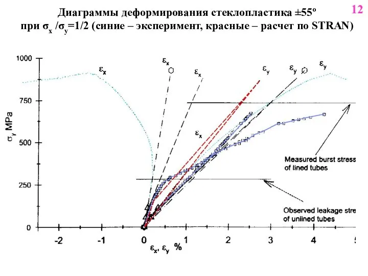 Диаграммы деформирования стеклопластика ±55º при σx /σy=1/2 (синие – эксперимент, красные – расчет по STRAN) 12