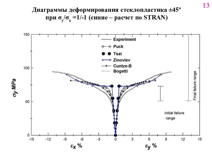 Диаграммы деформирования стеклопластика ±45º при σy/σx =1/-1 (синие – расчет по STRAN) 13