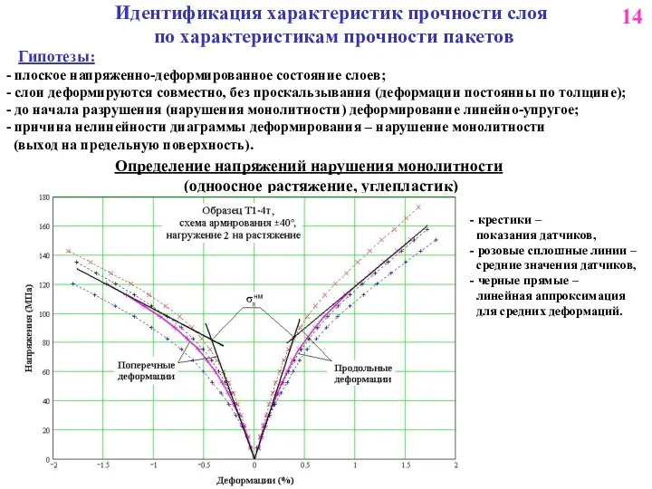 Идентификация характеристик прочности слоя по характеристикам прочности пакетов 14 Определение напряжений