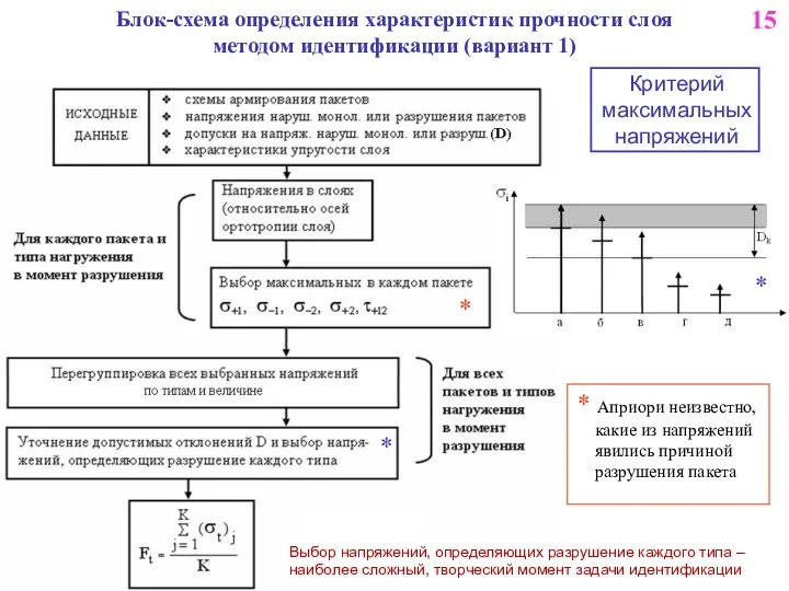 Блок-схема определения характеристик прочности слоя методом идентификации (вариант 1) 15 Критерий