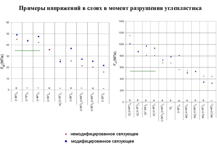 Примеры напряжений в слоях в момент разрушения углепластика