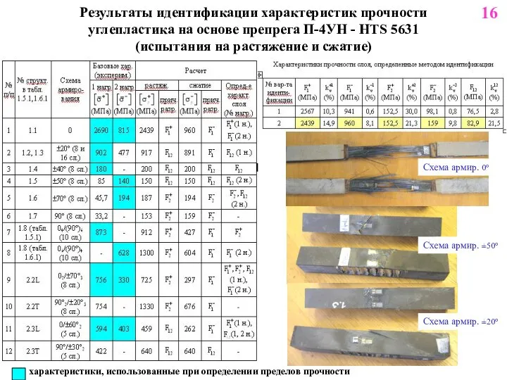 Результаты идентификации характеристик прочности углепластика на основе препрега П-4УН - HTS