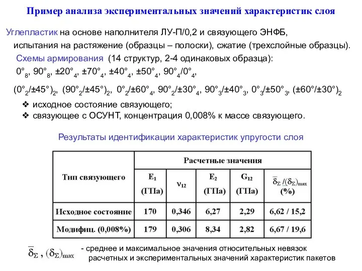 Пример анализа экспериментальных значений характеристик слоя Углепластик на основе наполнителя ЛУ-П/0,2
