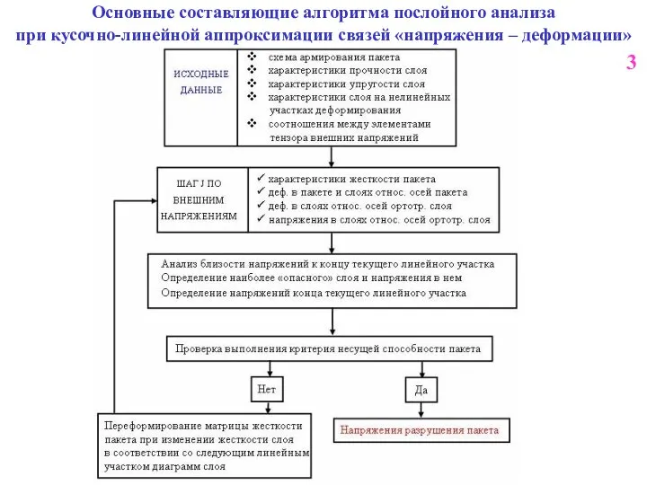 Основные составляющие алгоритма послойного анализа при кусочно-линейной аппроксимации связей «напряжения – деформации» 3