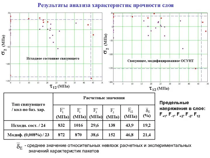 Результаты анализа характеристик прочности слоя среднее значение относительных невязок расчетных и