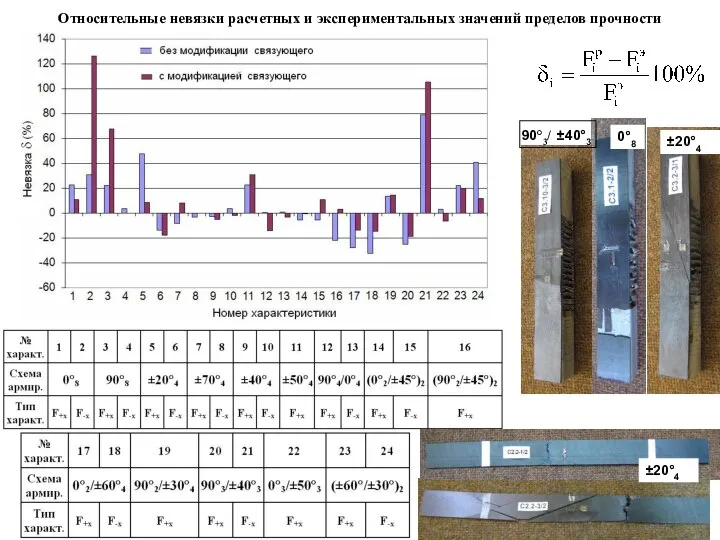 Относительные невязки расчетных и экспериментальных значений пределов прочности ±20°4 0°8 90°3/ ±40°3 ±20°4