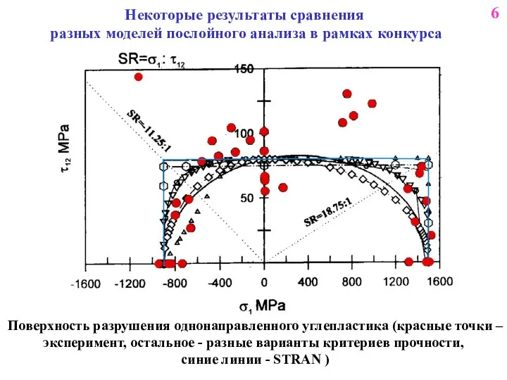 Поверхность разрушения однонаправленного углепластика (красные точки – эксперимент, остальное - разные