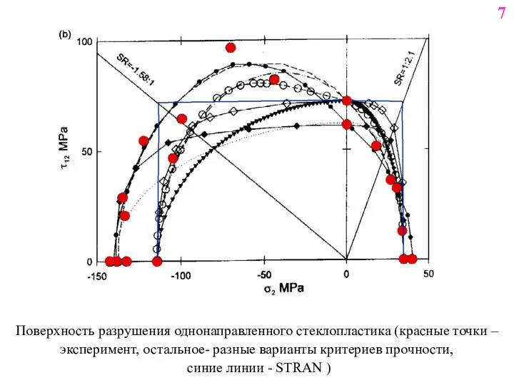 Поверхность разрушения однонаправленного стеклопластика (красные точки – эксперимент, остальное- разные варианты
