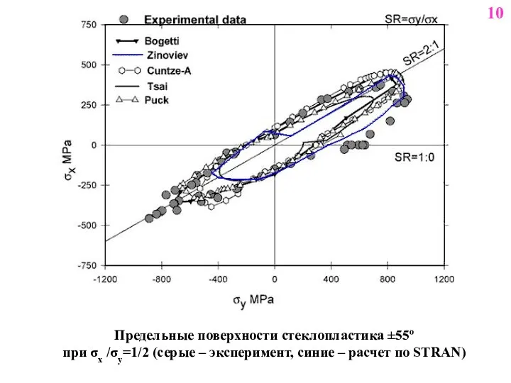 Предельные поверхности стеклопластика ±55º при σx /σy=1/2 (серые – эксперимент, синие – расчет по STRAN) 10
