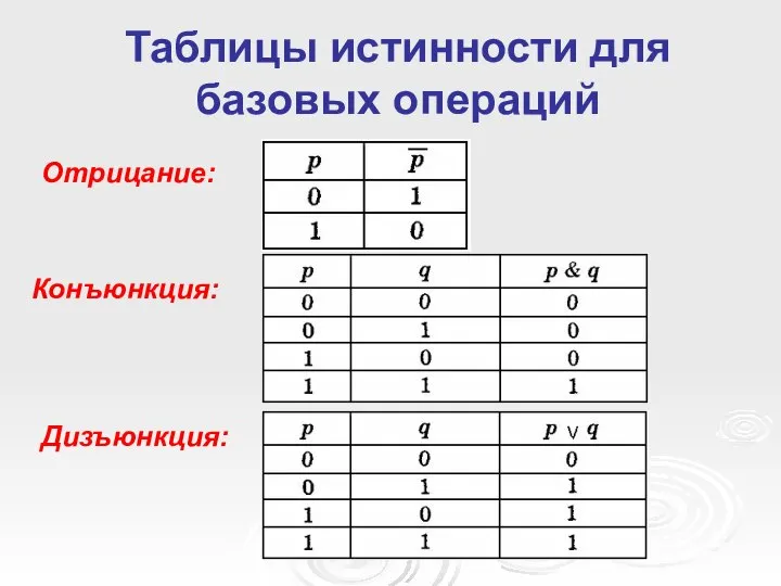 Таблицы истинности для базовых операций Отрицание: Конъюнкция: Дизъюнкция: