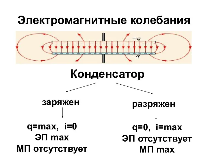 Конденсатор заряжен разряжен q=max, i=0 ЭП max МП отсутствует q=0, i=max