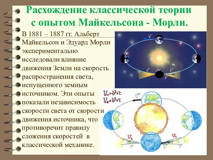 Расхождение классической теории с опытом Майкельсона - Морли. В 1881 –