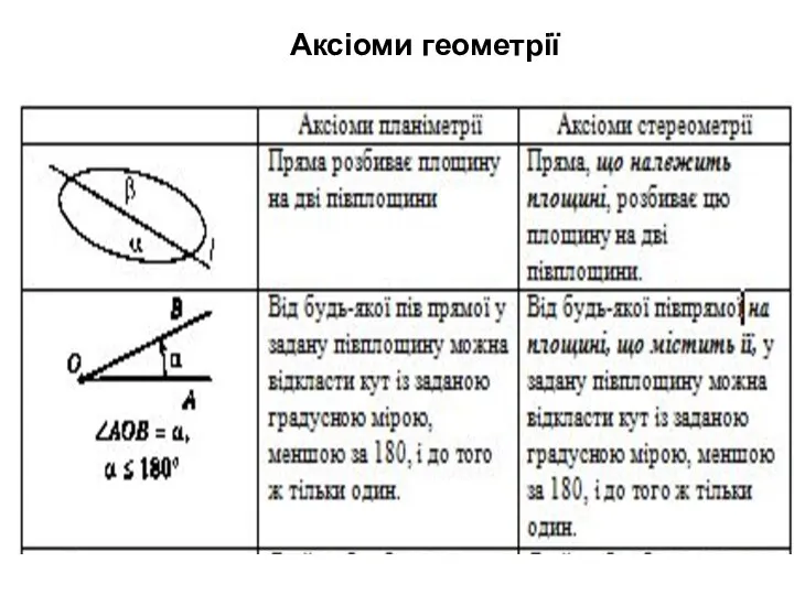 Аксіоми геометрії