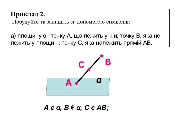 Приклад 2. Побудуйте та запишіть за допомогою символів: а) площину α