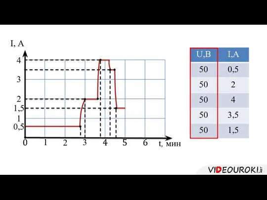 2 3 1 1 4 3 2 I, А t, мин 0,5 1,5