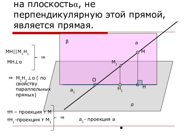 Докажем, что проекцией прямой а на плоскостьα, не перпендикулярную этой прямой,