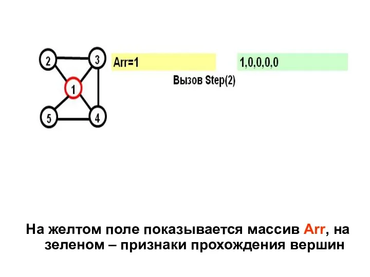 На желтом поле показывается массив Arr, на зеленом – признаки прохождения вершин