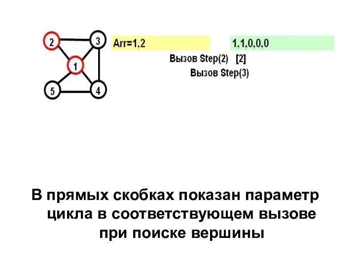 В прямых скобках показан параметр цикла в соответствующем вызове при поиске вершины