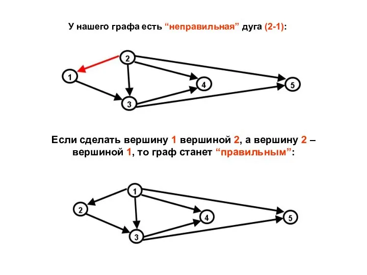 У нашего графа есть “неправильная” дуга (2-1): Если сделать вершину 1