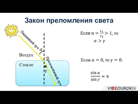 Закон преломления света Стекло Воздух Падающий луч Преломлённый луч