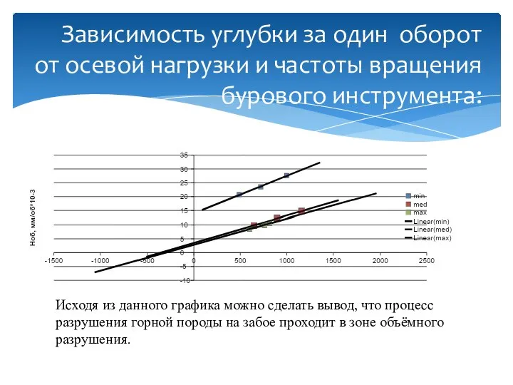 Зависимость углубки за один оборот от осевой нагрузки и частоты вращения