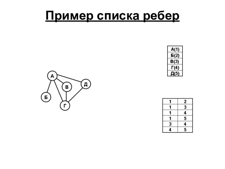 Пример списка ребер