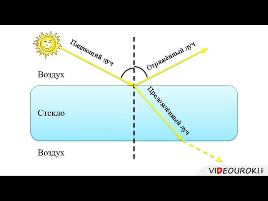 Стекло Воздух Воздух Преломлённый луч Отражённый луч Падающий луч