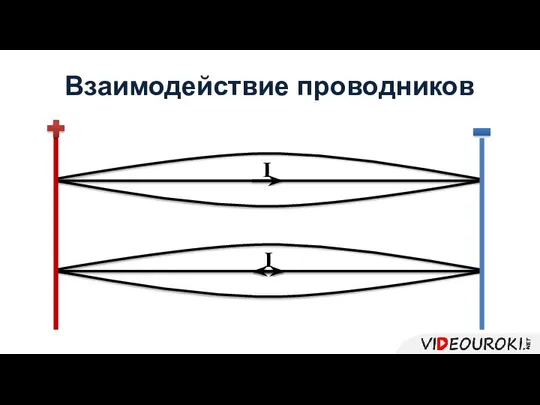 Взаимодействие проводников I I