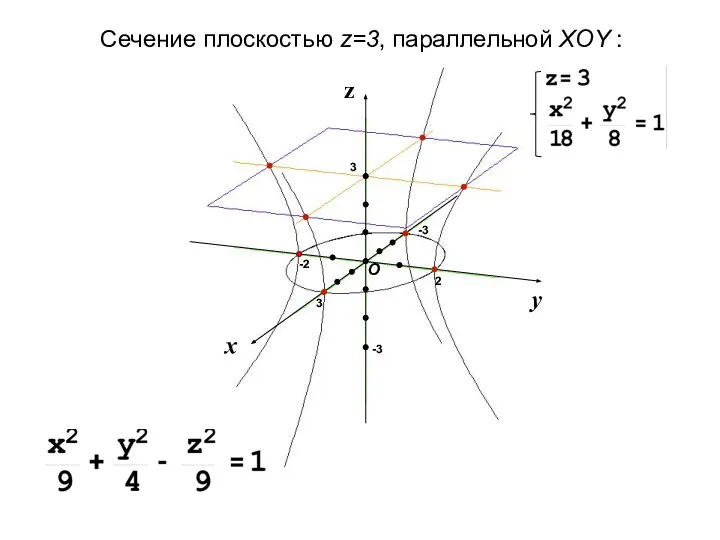 Сечение плоскостью z=3, параллельной XOY :