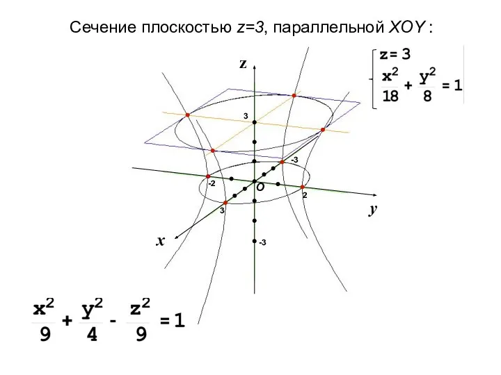 Сечение плоскостью z=3, параллельной XOY :