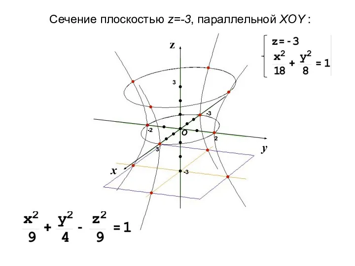 Сечение плоскостью z=-3, параллельной XOY :